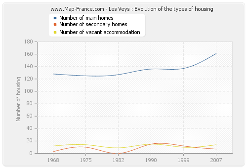 Les Veys : Evolution of the types of housing